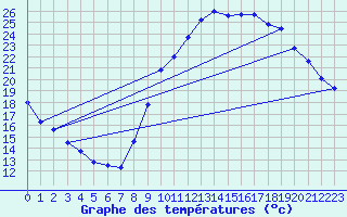 Courbe de tempratures pour Embrun (05)