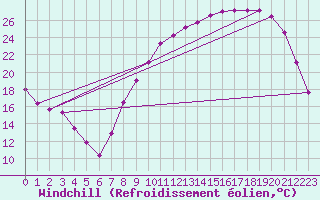 Courbe du refroidissement olien pour Reims-Courcy (51)