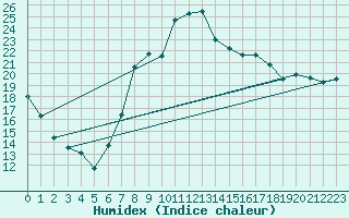 Courbe de l'humidex pour Warburg