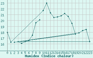 Courbe de l'humidex pour Sattel-Aegeri (Sw)