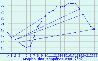 Courbe de tempratures pour Seichamps (54)