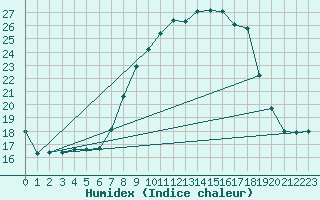 Courbe de l'humidex pour Alajar