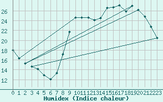 Courbe de l'humidex pour Avord (18)