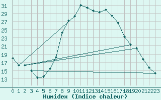 Courbe de l'humidex pour Puebla de Don Rodrigo