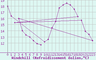 Courbe du refroidissement olien pour Belfort-Dorans (90)