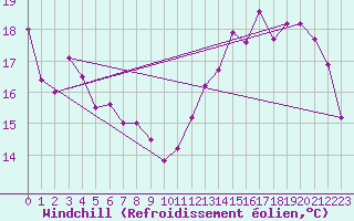 Courbe du refroidissement olien pour Dijon / Longvic (21)