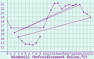 Courbe du refroidissement olien pour Jaunay-Clan / Futuroscope (86)