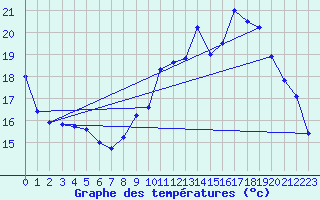 Courbe de tempratures pour Chteaudun (28)