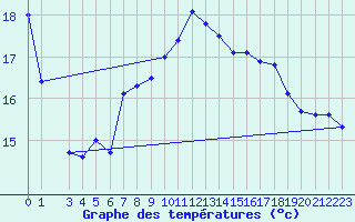 Courbe de tempratures pour Glasgow (UK)