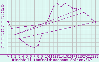 Courbe du refroidissement olien pour Guidel (56)