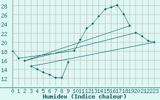 Courbe de l'humidex pour Bourg-Saint-Maurice (73)