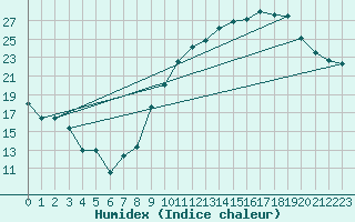Courbe de l'humidex pour Anvers (Be)