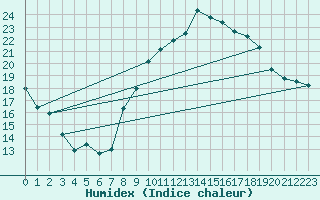 Courbe de l'humidex pour Valence (26)
