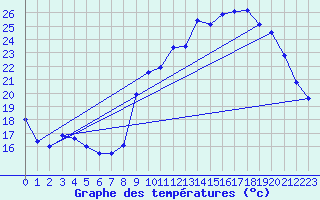 Courbe de tempratures pour Dax (40)