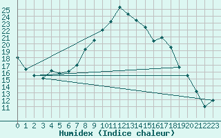 Courbe de l'humidex pour Holbeach