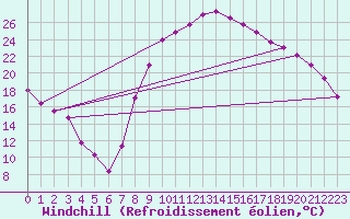 Courbe du refroidissement olien pour Salon-de-Provence (13)