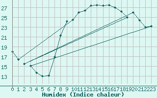 Courbe de l'humidex pour Hyres (83)