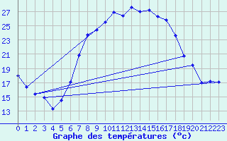 Courbe de tempratures pour Kubschuetz, Kr. Baut