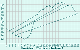 Courbe de l'humidex pour Verneuil (78)