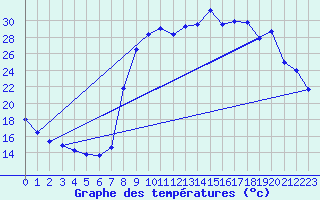 Courbe de tempratures pour Figari (2A)