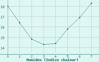 Courbe de l'humidex pour Pello