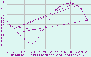 Courbe du refroidissement olien pour Montroy (17)