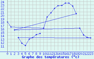 Courbe de tempratures pour Charleville-Mzires (08)