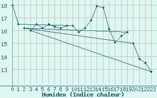 Courbe de l'humidex pour Rouen (76)