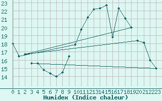 Courbe de l'humidex pour Lunel (34)