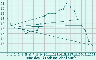 Courbe de l'humidex pour La Baeza (Esp)