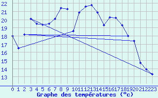 Courbe de tempratures pour Genthin