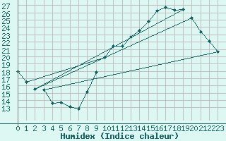 Courbe de l'humidex pour Le Bourget (93)