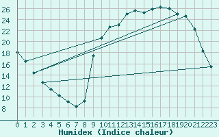 Courbe de l'humidex pour Lhospitalet (46)