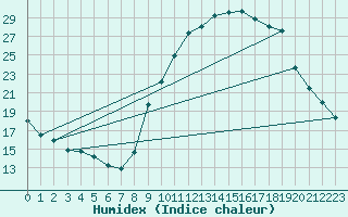 Courbe de l'humidex pour Nancy - Essey (54)