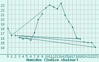 Courbe de l'humidex pour Alanya