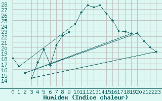 Courbe de l'humidex pour Avignon (84)