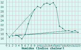 Courbe de l'humidex pour Oberstdorf