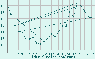 Courbe de l'humidex pour Cap Rouge