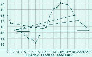 Courbe de l'humidex pour Avignon (84)