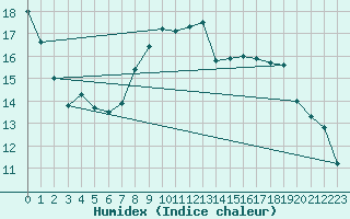 Courbe de l'humidex pour Thorney Island