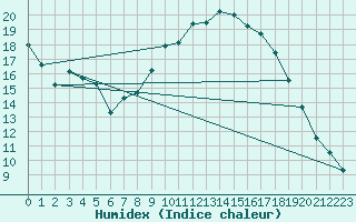 Courbe de l'humidex pour Viso del Marqus