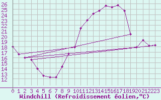 Courbe du refroidissement olien pour Chartres (28)