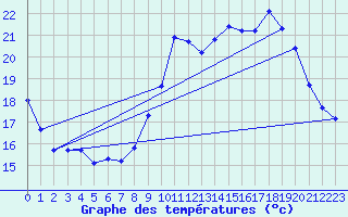 Courbe de tempratures pour Voiron (38)