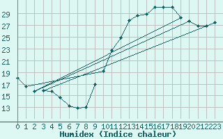 Courbe de l'humidex pour Montpellier (34)