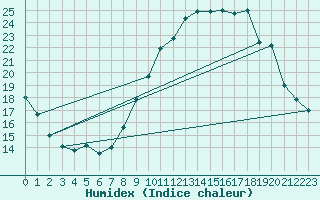 Courbe de l'humidex pour toile-sur-Rhne (26)