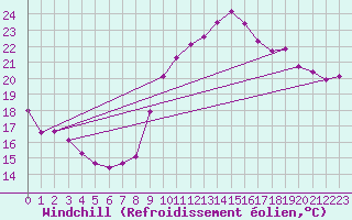 Courbe du refroidissement olien pour Pomrols (34)