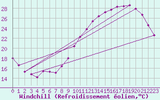 Courbe du refroidissement olien pour Carquefou (44)