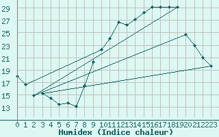 Courbe de l'humidex pour Chambry / Aix-Les-Bains (73)