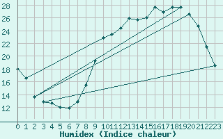 Courbe de l'humidex pour Pontoise - Cormeilles (95)