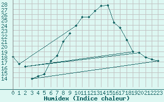 Courbe de l'humidex pour Talarn